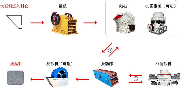 机制砂生产线